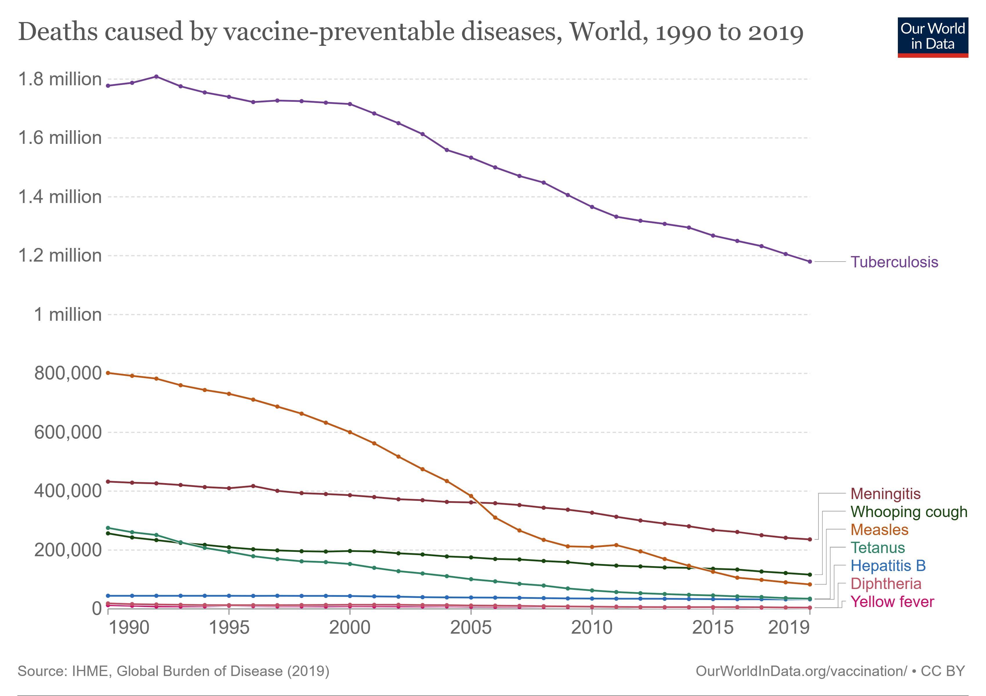 deaths caused by preventable diseases