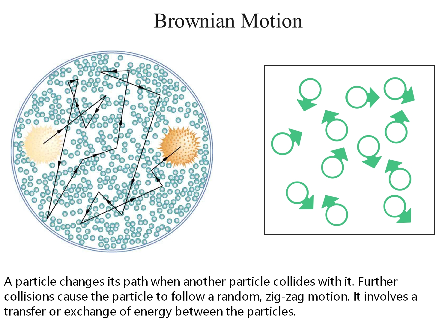 Brownian motion