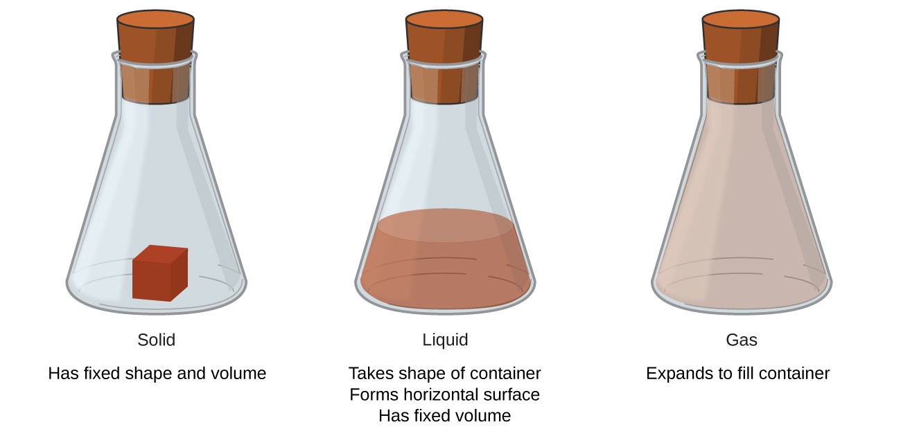 The three states of matter