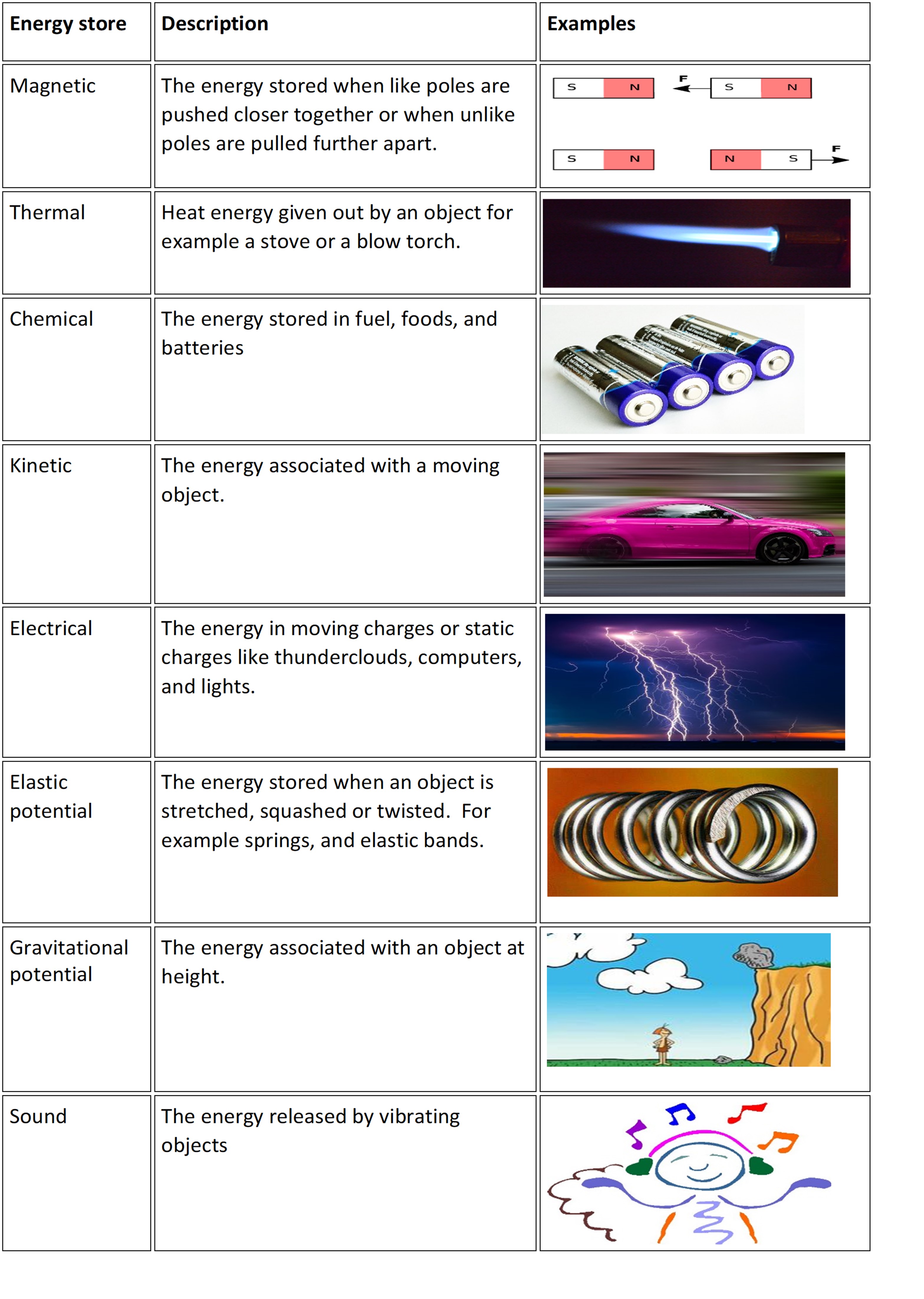 Table of the different types of energy