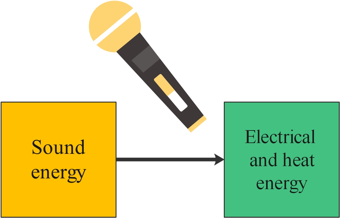 energy transfer in a microphone