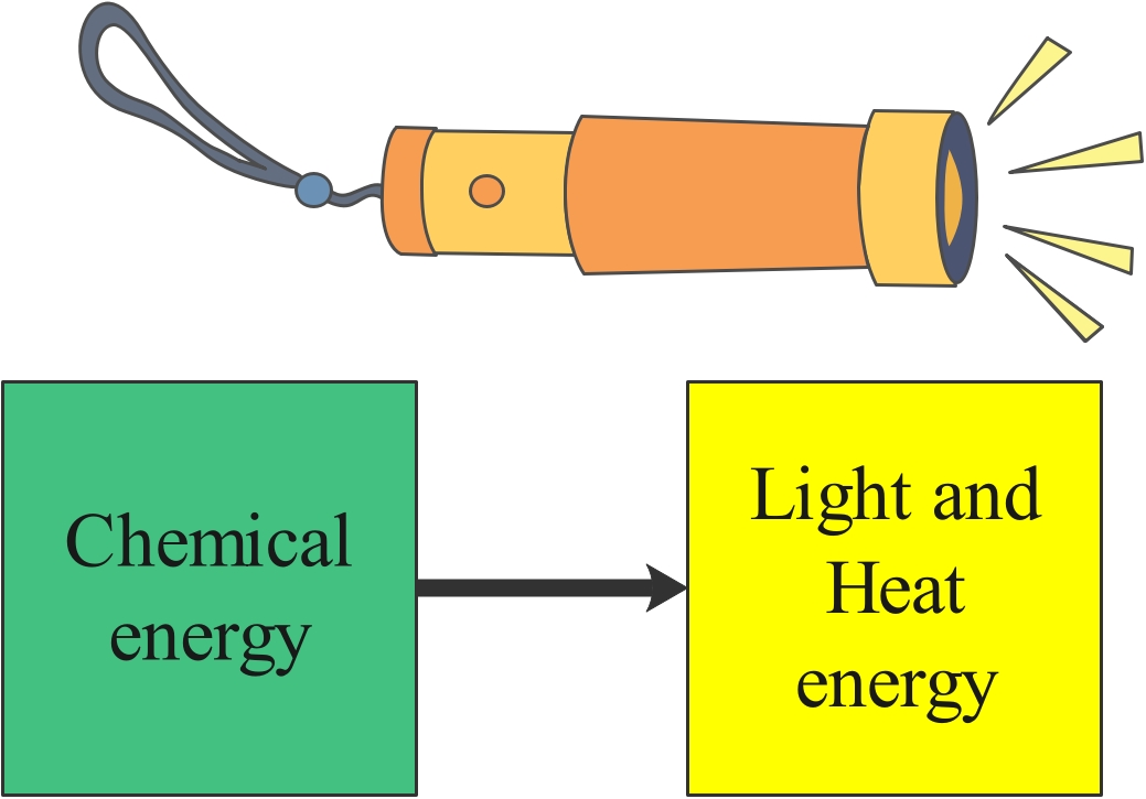 energy transfer in a torch