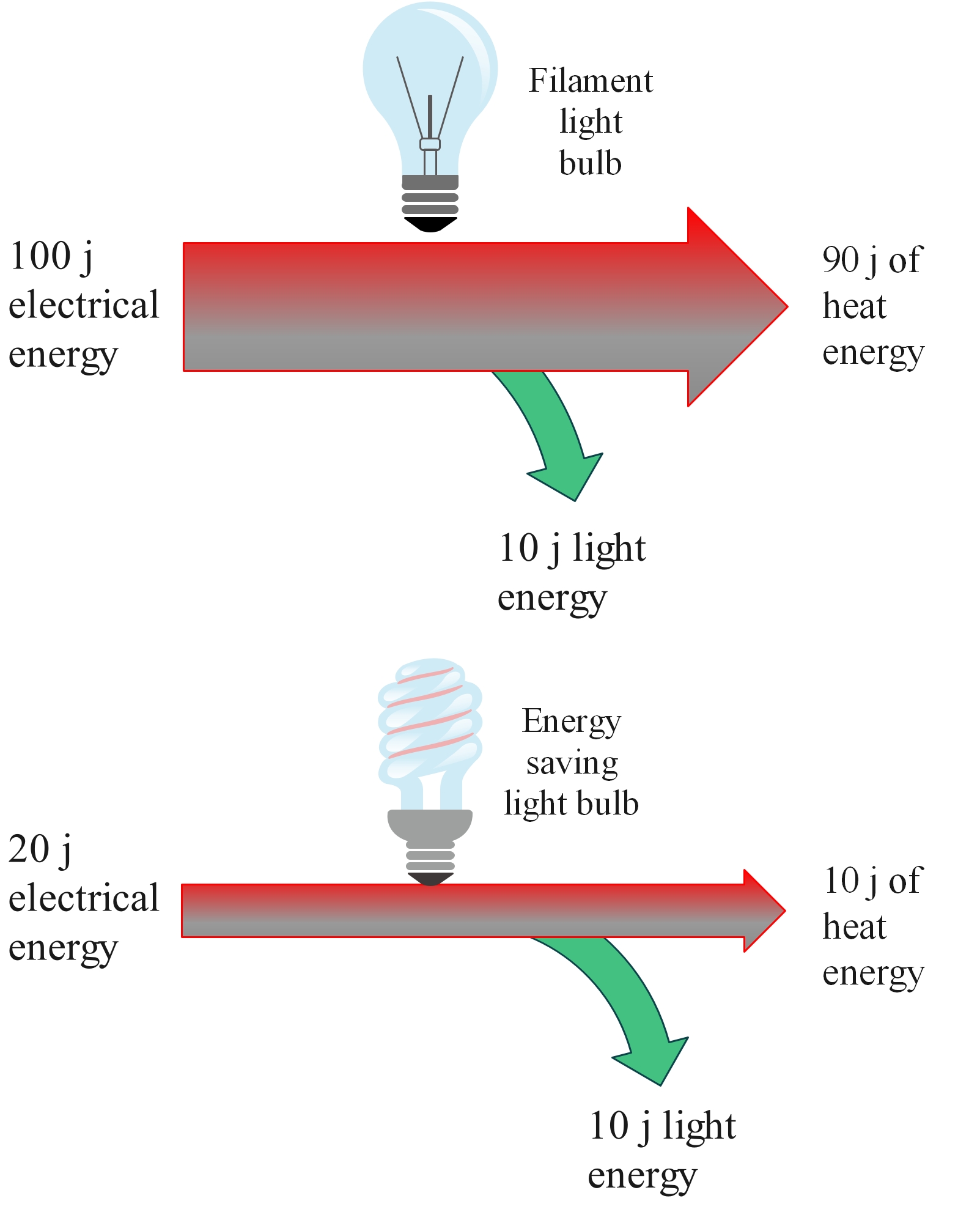 Sankey diagrams for a light bulb