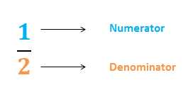 Numerator an denominator make up a fraction