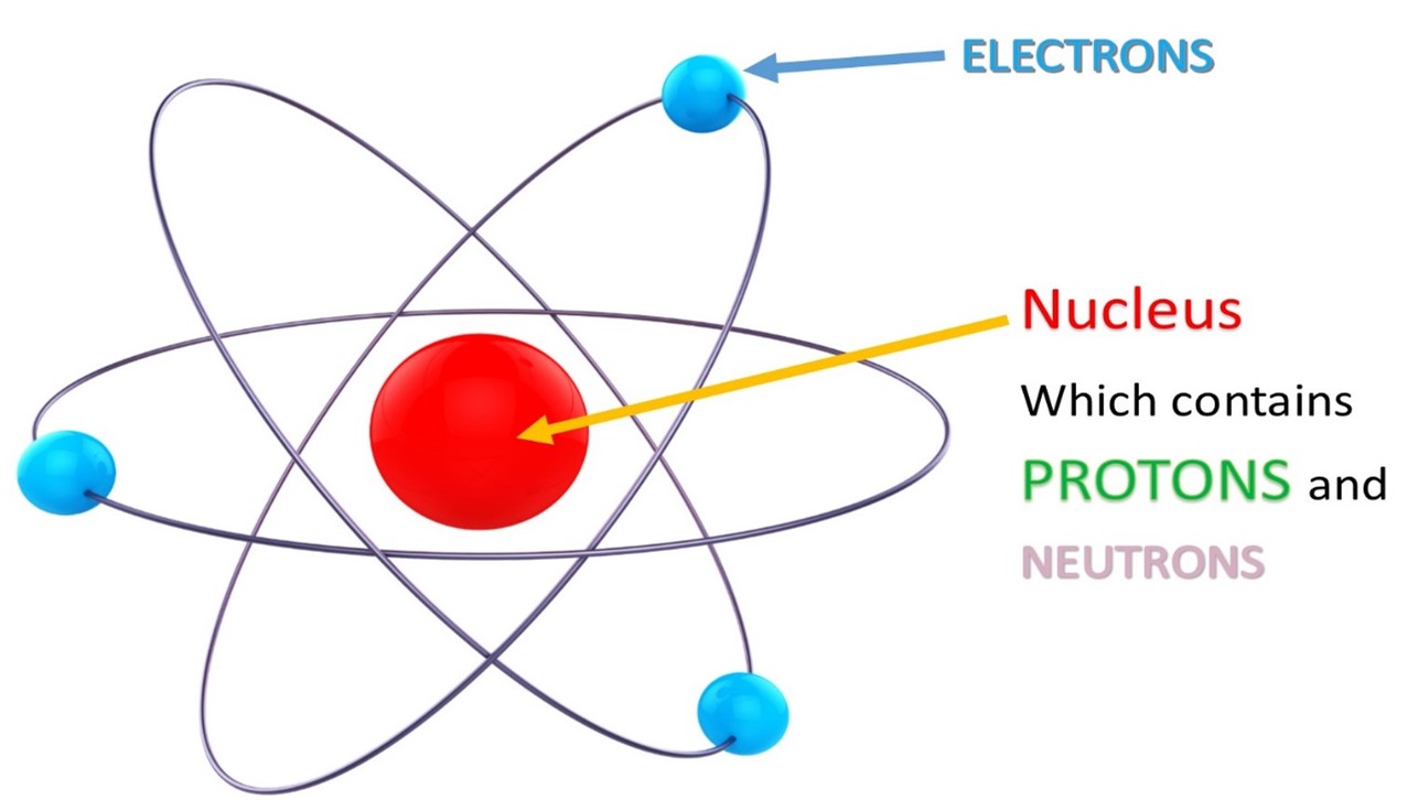 Structure of an atom
