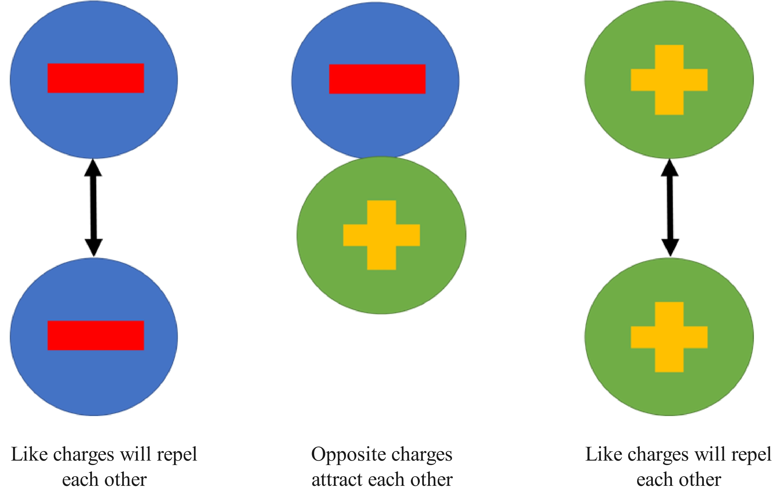 Attraction and repulsion of charges