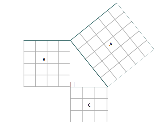 Activity image, investigating squares on the sides of a right angled triangle