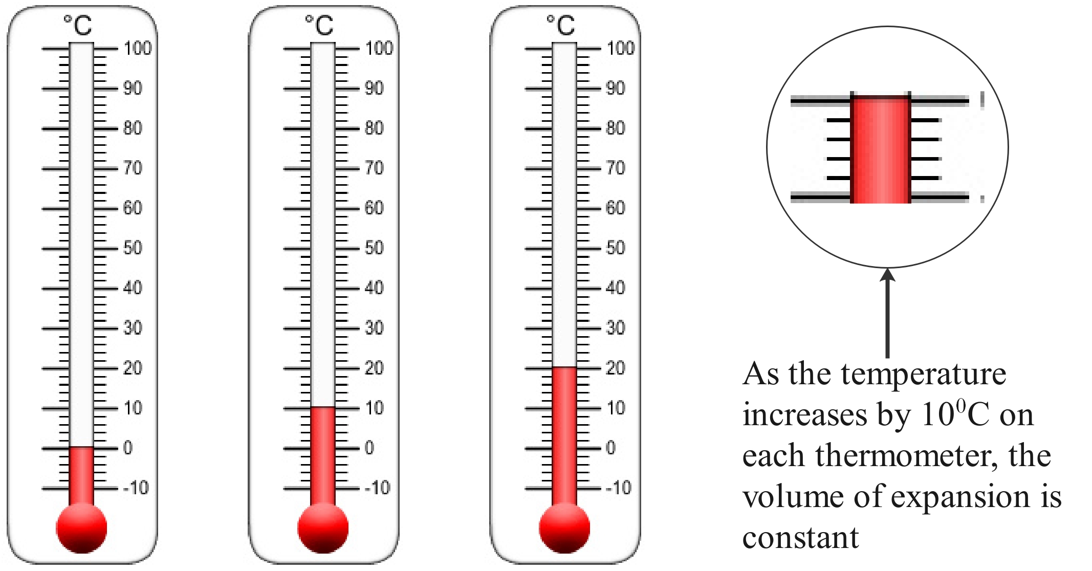 Thermometers