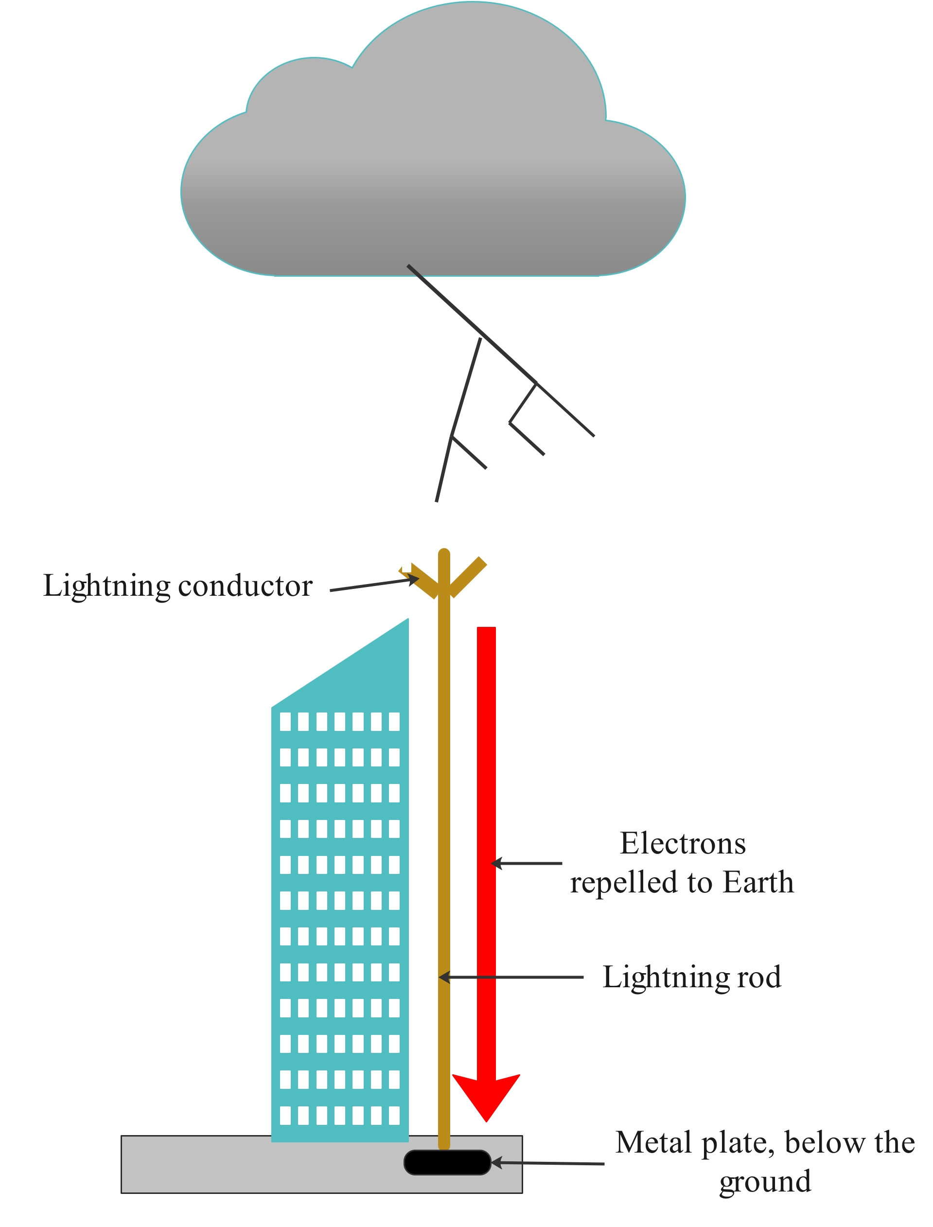 Lightning conductor