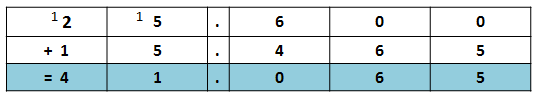 Adding decimals using place values