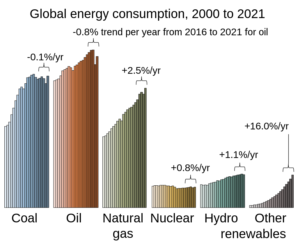 Bar graph of energy usage