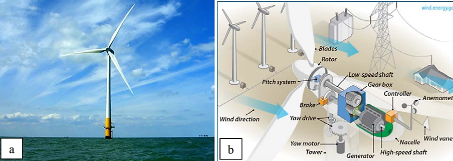 Wind turbines
