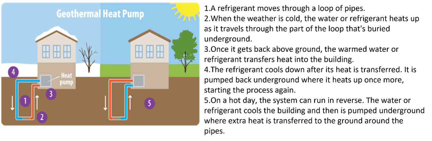 Geothermal heat pump