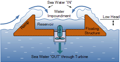 over the top wave energy