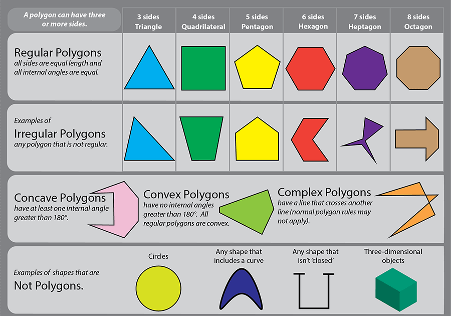 Different types of polygons