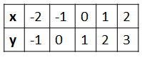 Table with x and y coordinates