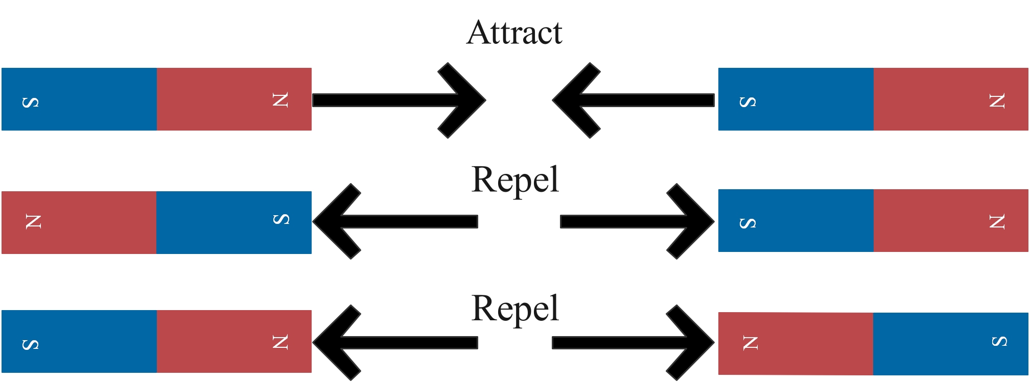 Magnets attracting and repelling