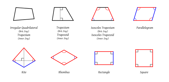 Types of quadrilaterals