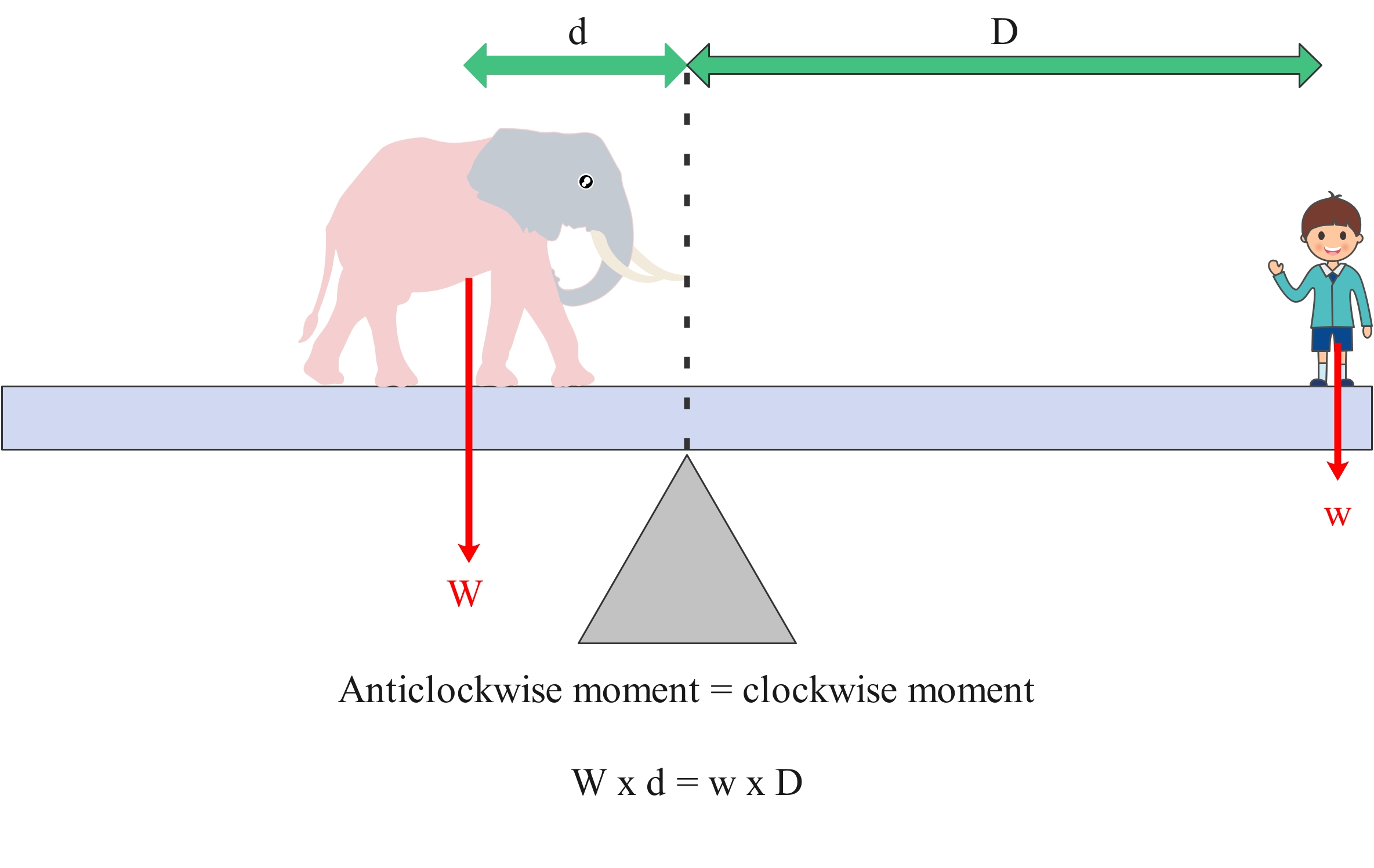 Elephant on a seesaw balanced