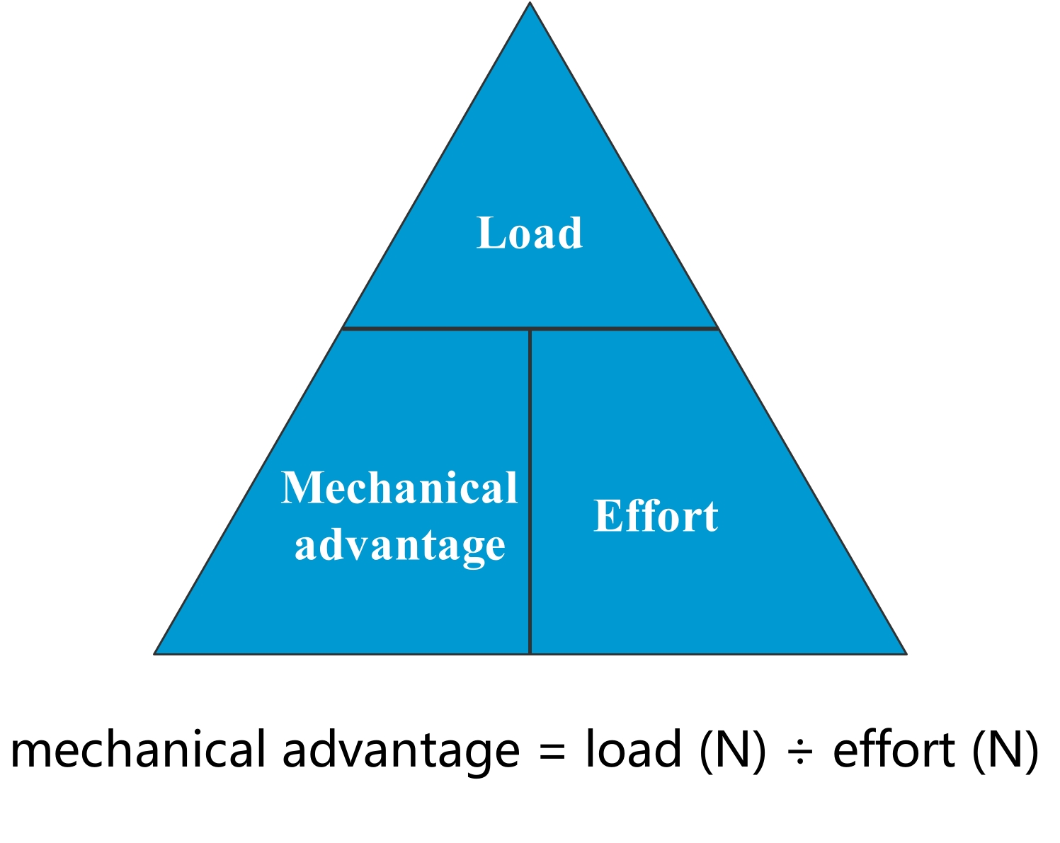 lever triangle