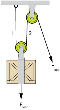 2 in 1 pulley