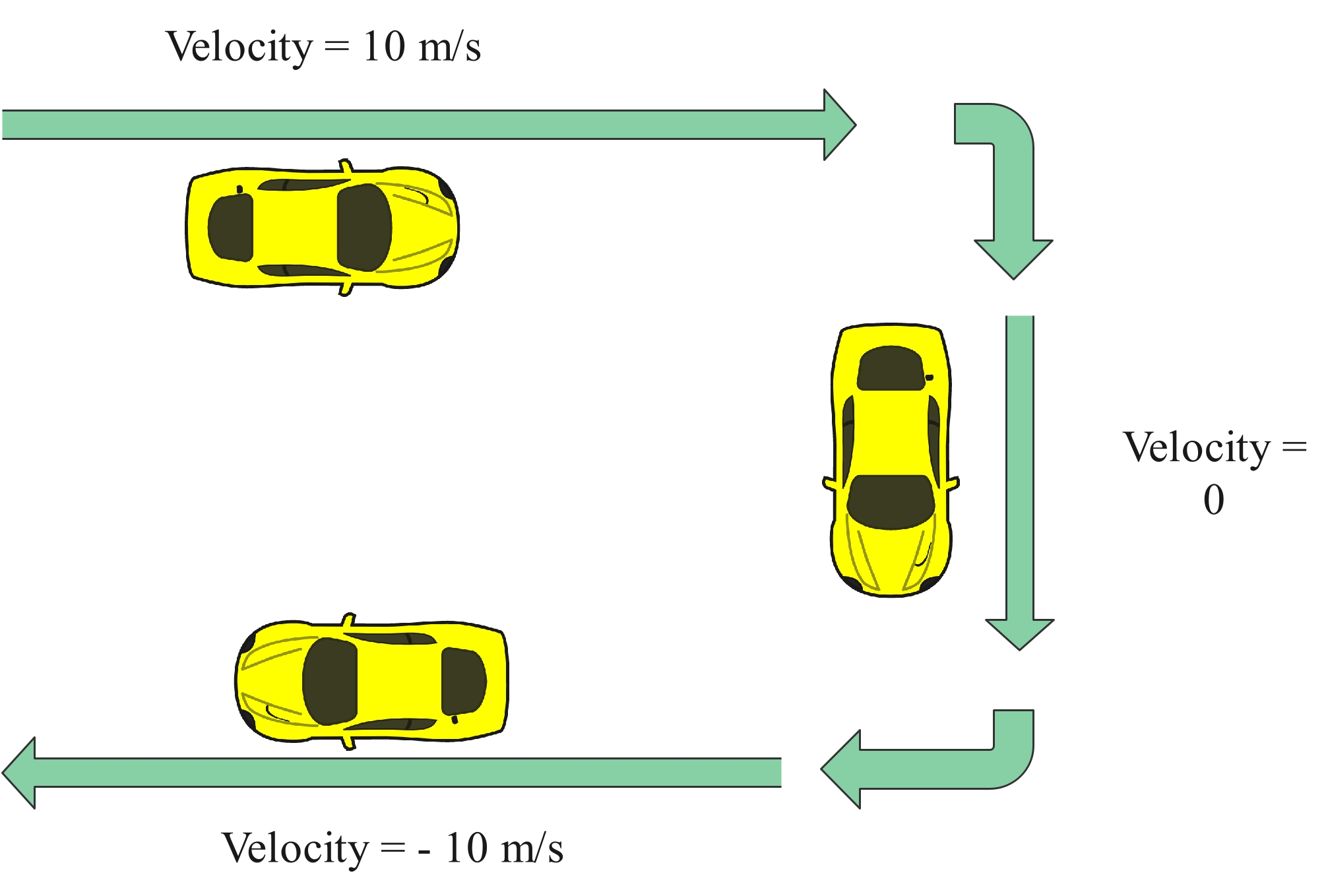 Velocity