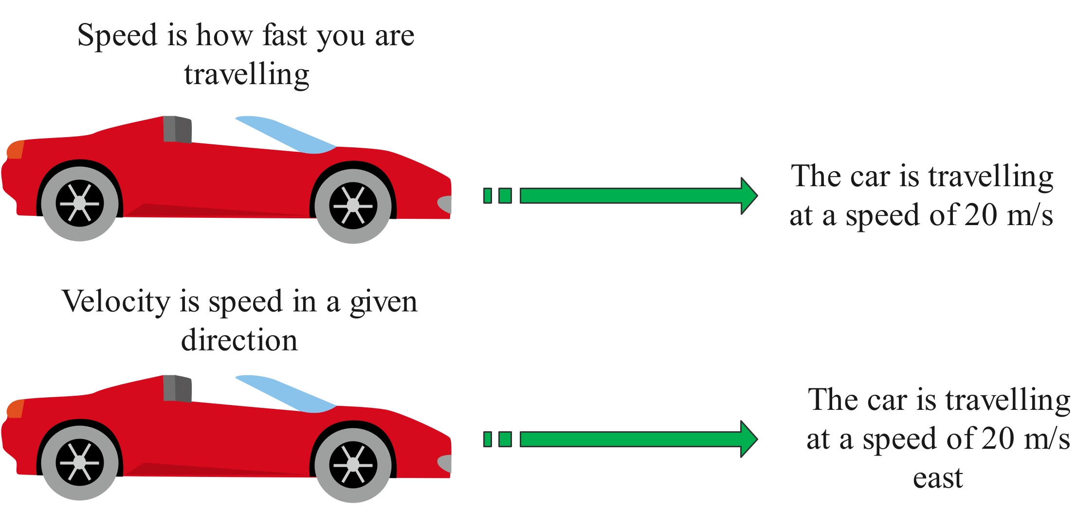 speed vs velocity