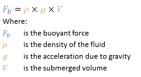 The formula for Archimedes law