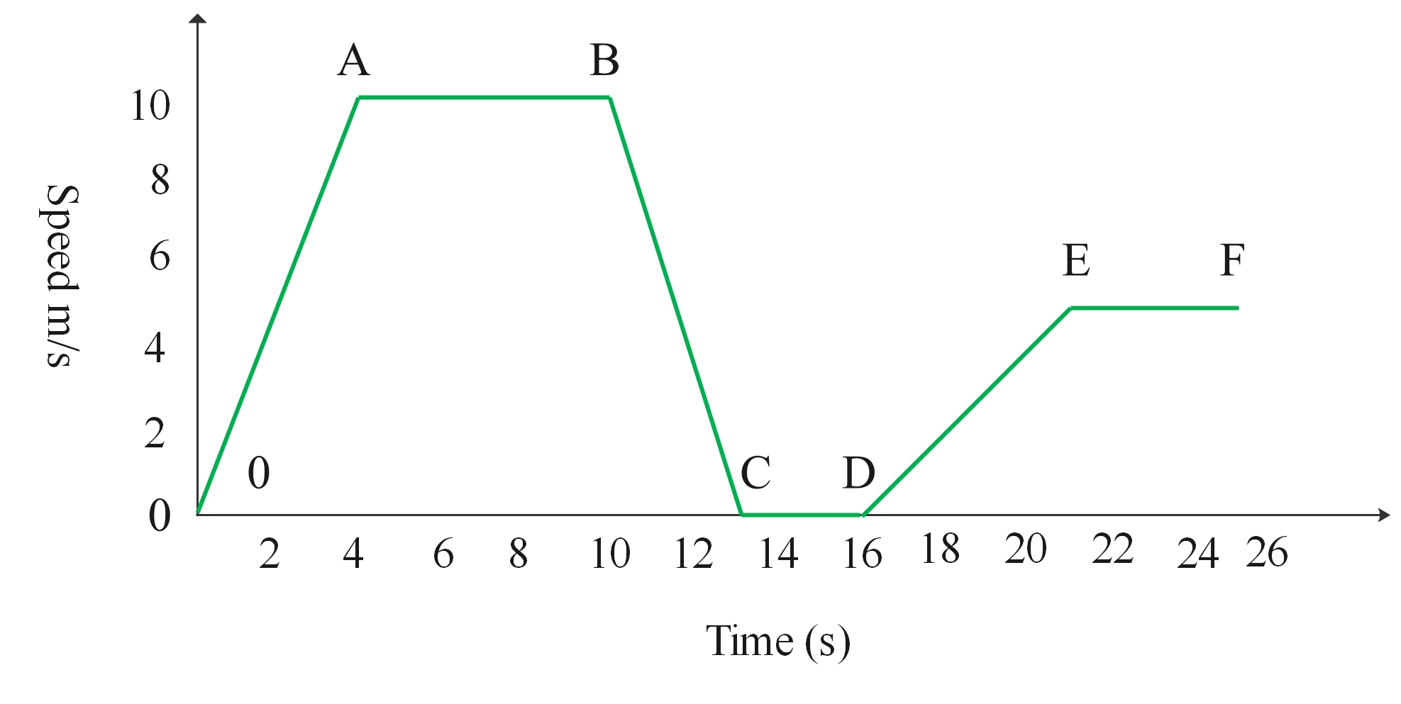 velocity time graph of a bus