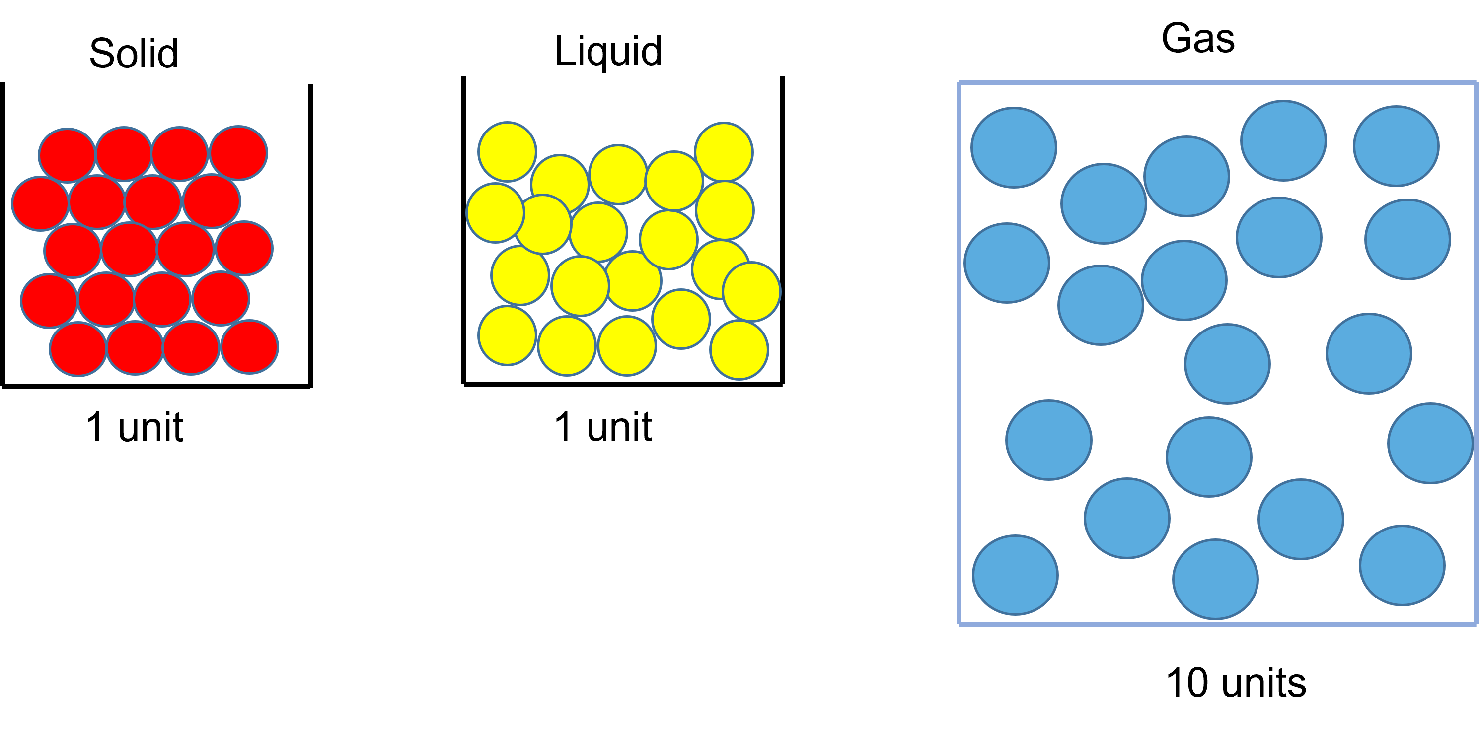 solid liquid gas