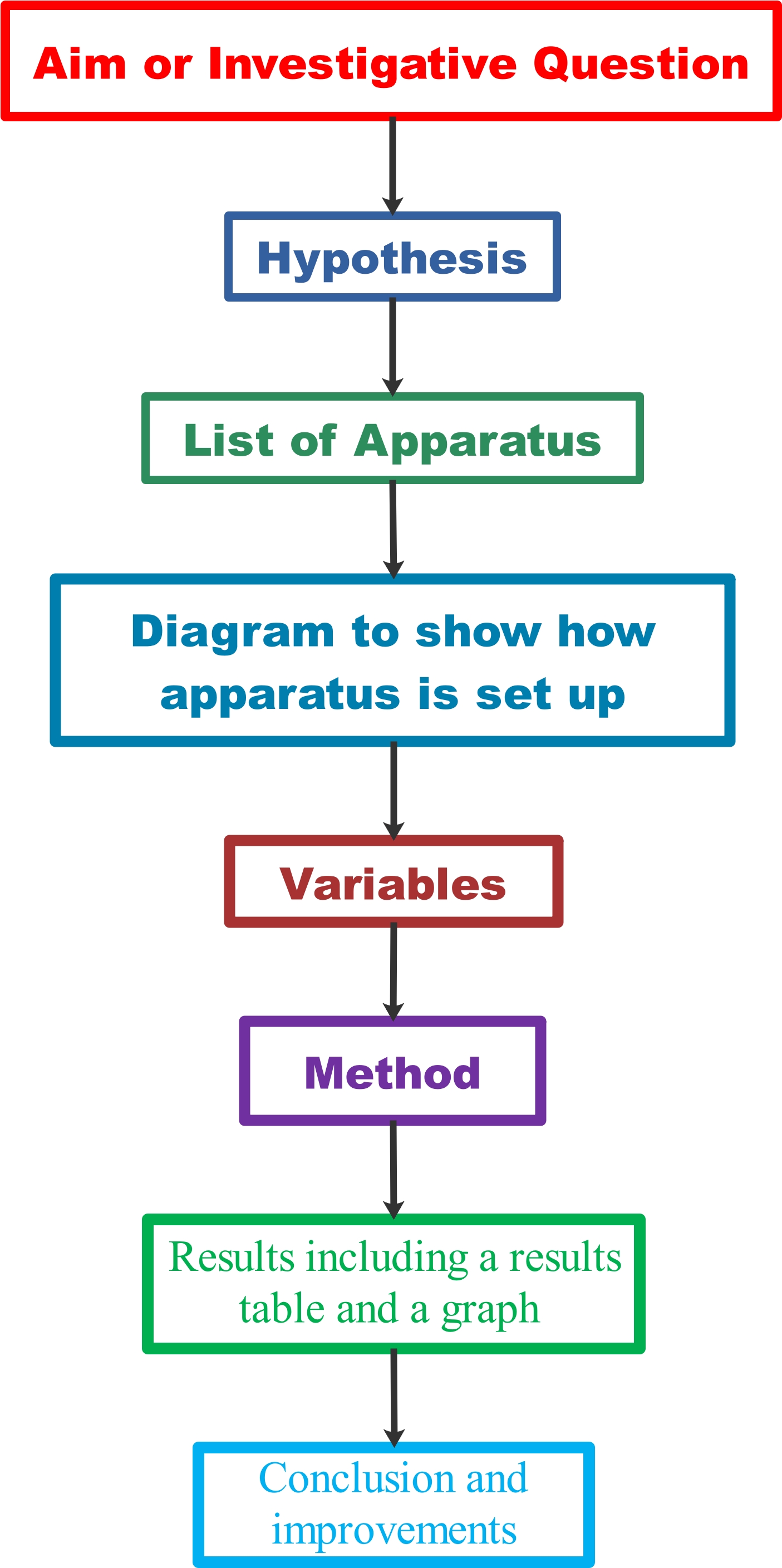 Science investigation flow chart